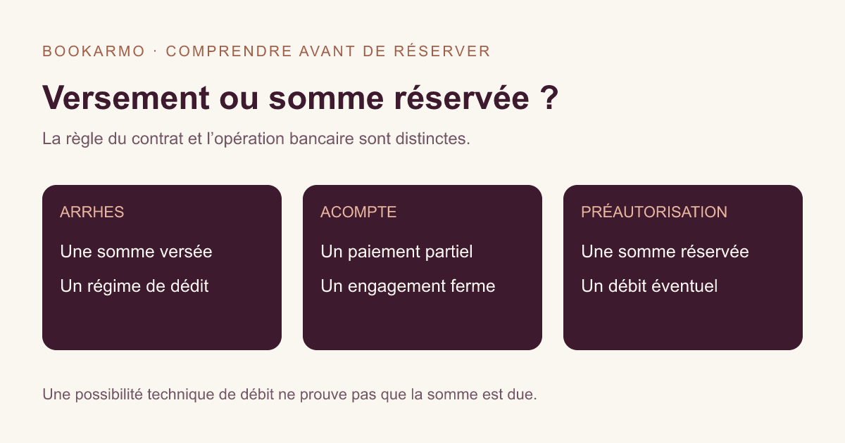Schéma distinguant le versement d’arrhes, le paiement d’un acompte et la réservation d’une somme par préautorisation.